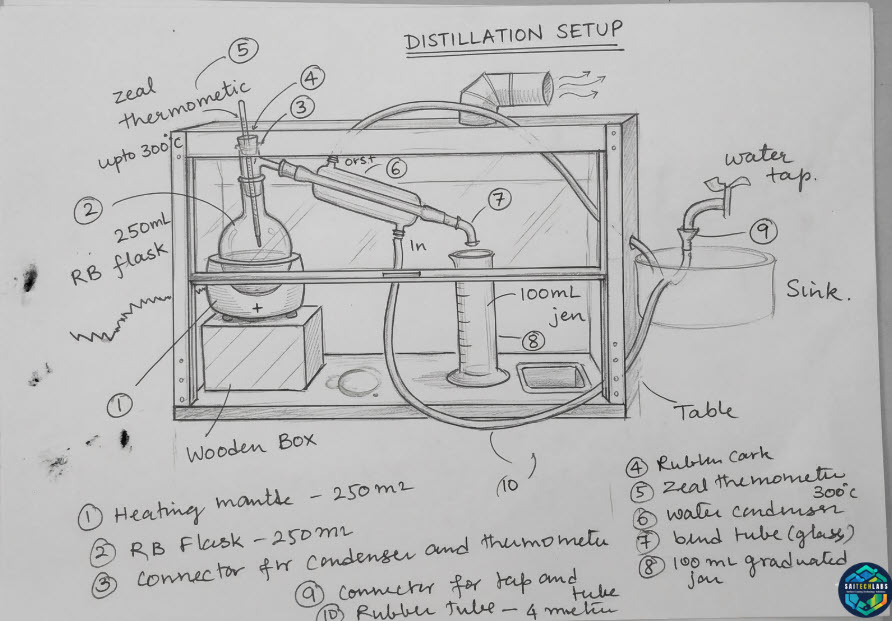 Detailed diagram of the distillation setup showing numbered parts